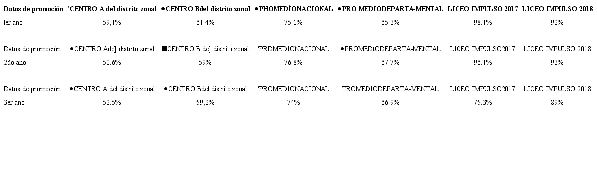 PORCENTAJE DE ESTUDIANTES PROMOVIDOS POR CENTRO (EN DISTRITO ZONAL) Y
						COMPARACIÓN DE PROMOCIÓN 2017-2018 LICEO IMPULSO