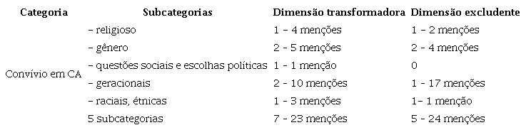Elementos transformadores e elementos excludentes do conv&iacute;vio em CA