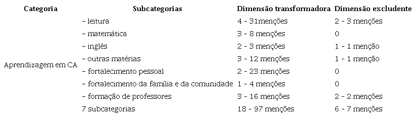 Elementos das dimens&otilde;es transformadora e excludente da aprendizagem em CA
