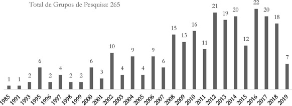 Grupos de Pesquisa em Educa&ccedil;&atilde;o relacionados &agrave; Educa&ccedil;&atilde;o Especial no per&iacute;odo de 1985 a 2019