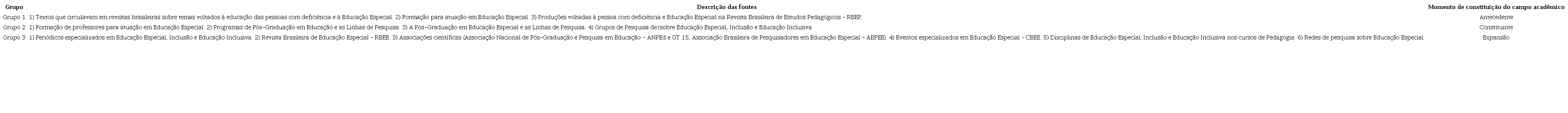 Descri&ccedil;&atilde;o das fontes e momento de constitui&ccedil;&atilde;o do campo acad&ecirc;mico conforme os grupos