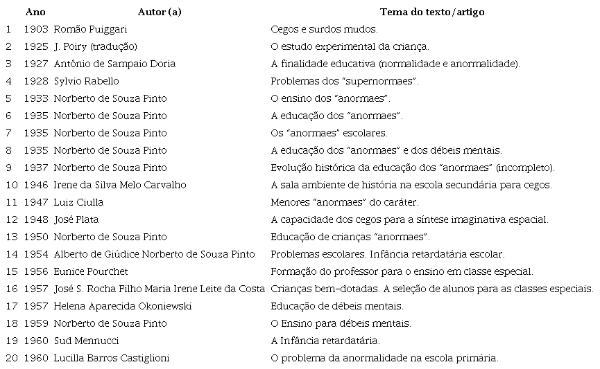 Textos sobre Educa&ccedil;&atilde;o Especial nas Revistas Brasileiras (1903 a 1960)