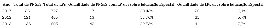 Total de Programas de P&oacute;s-Gradua&ccedil;&atilde;o em Educa&ccedil;&atilde;o e as Linhas de Pesquisa em Educa&ccedil;&atilde;o Especial, Inclus&atilde;o e Educa&ccedil;&atilde;o Inclusiva
							4