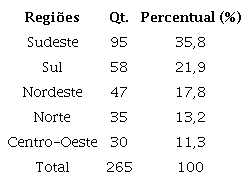Percentual de Grupos de Pesquisa em Educa&ccedil;&atilde;o Especial por regi&atilde;o do Brasil
