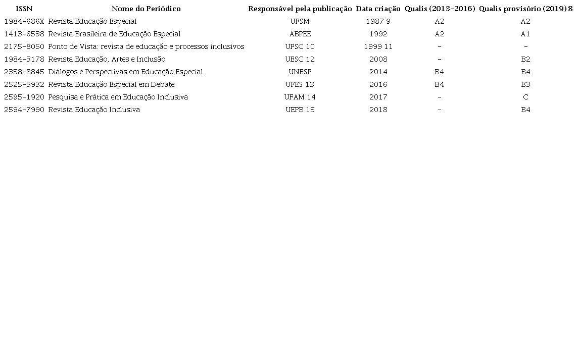 Peri&oacute;dicos nacionais especializados em Educa&ccedil;&atilde;o Especial (1987 a 2019)
