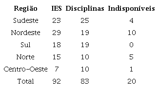 Distribui&ccedil;&atilde;o das disciplinas referentes &agrave; Educa&ccedil;&atilde;o Especial, Inclus&atilde;o e Educa&ccedil;&atilde;o Inclusiva