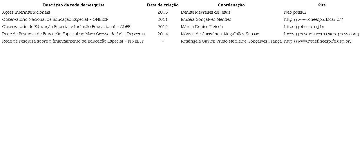 Redes de pesquisa em Educa&ccedil;&atilde;o Especial
							25