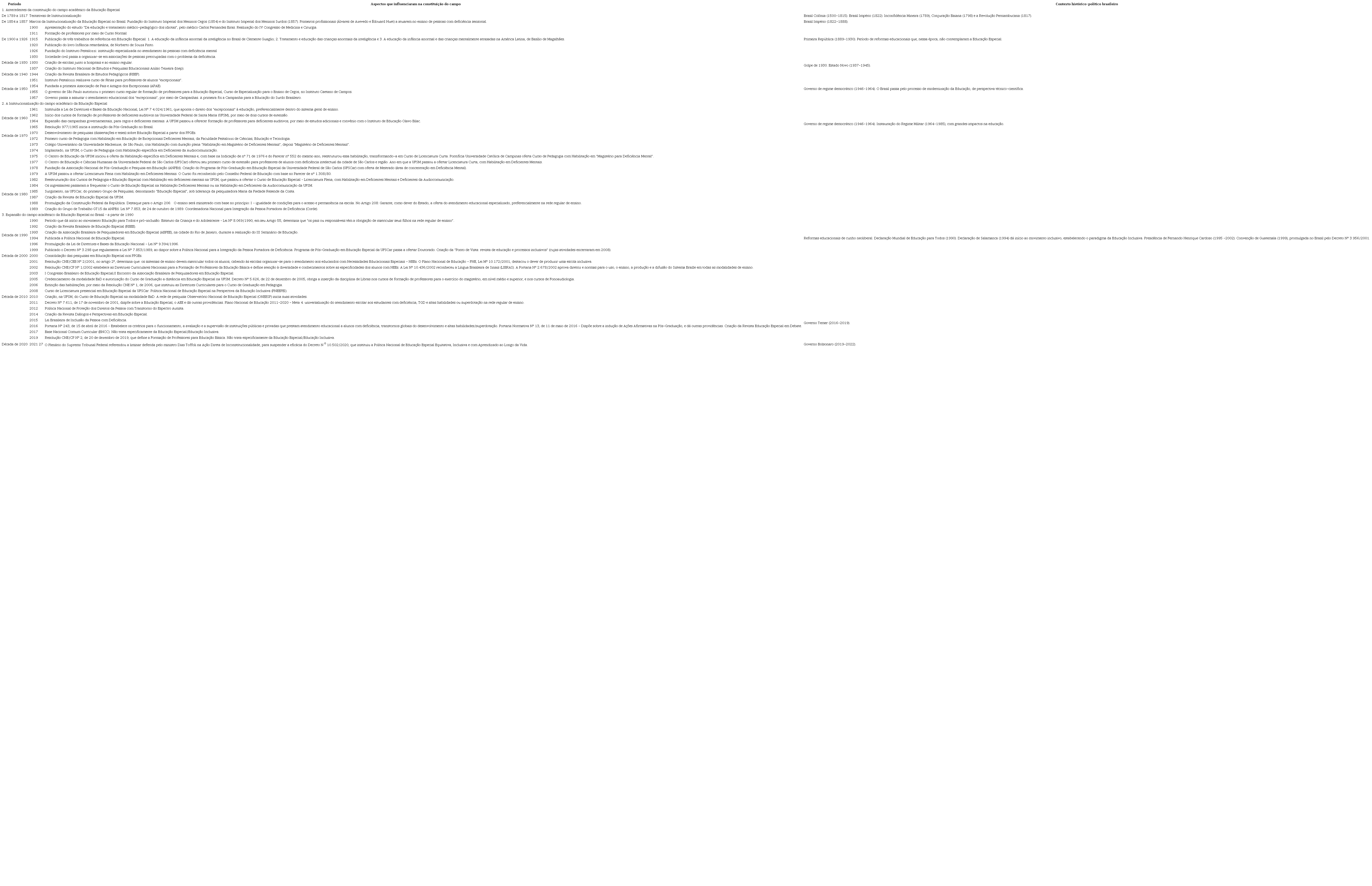 Demarca&ccedil;&otilde;es hist&oacute;ricas do campo acad&ecirc;mico da Educa&ccedil;&atilde;o Especial