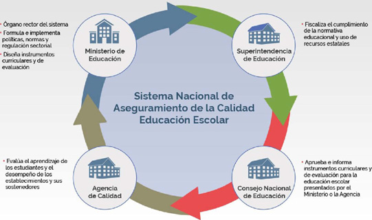 Institucionalidad del Sistema Educativo Chileno