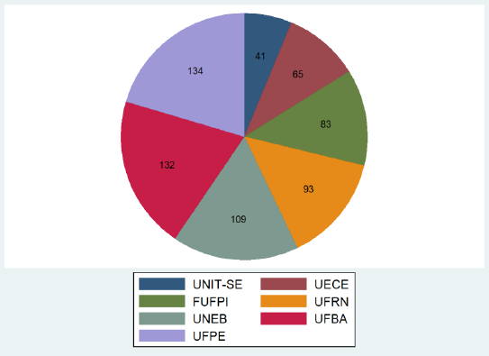 –Número de textos obtidos de dissertações e teses em Programas de Pós-Graduação da área de Educação, na região Nordeste, com nota 5, em 2013 e 2017