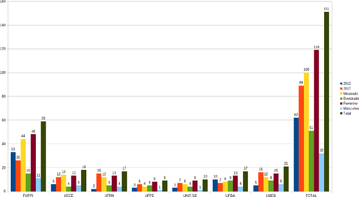 –Textos obtidos de dissertações e teses em Programas de Pós-Graduação da área de Educação, na região Nordeste, com nota 5, submetidos ao CEP, em relação ao ano de defesa (2013 e 2017), grau acadêmico e sexo do autor