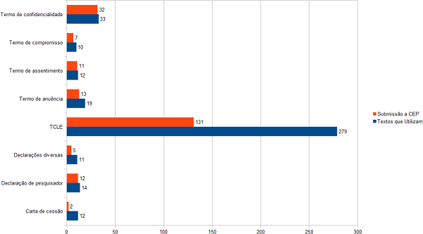 –Textos obtidos de dissertações e teses em Programas de Pós-Graduação da área de Educação, na região Nordeste, com nota 5, em 2013 e 2017, por documentos para obter permissão aos participantes das pesquisas