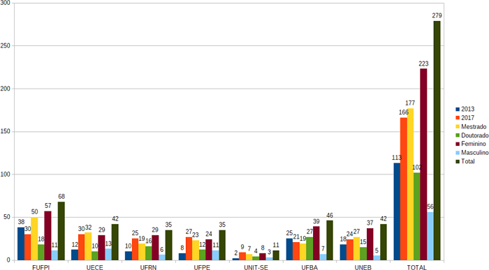 –Textos obtidos de dissertações e teses em Programas de Pós-Graduação da área de Educação, na região Nordeste, com nota 5, que utilizaram TCLE, em relação ao ano de defesa (2013 e 2017), grau acadêmico e sexo do autor