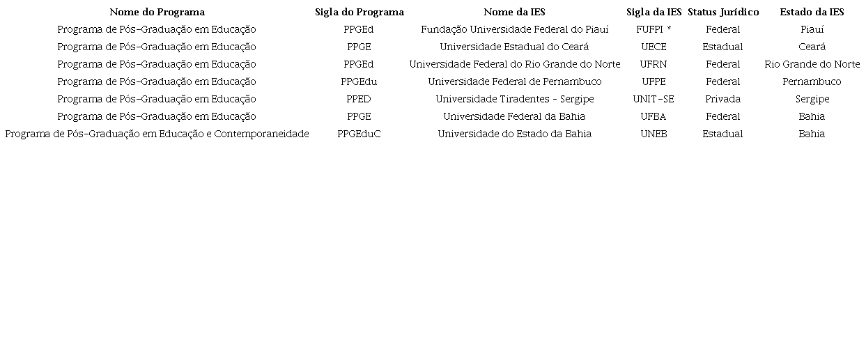 Programas de Pós-Graduação na área de Educação da região Nordeste, com nota 5, em 2020