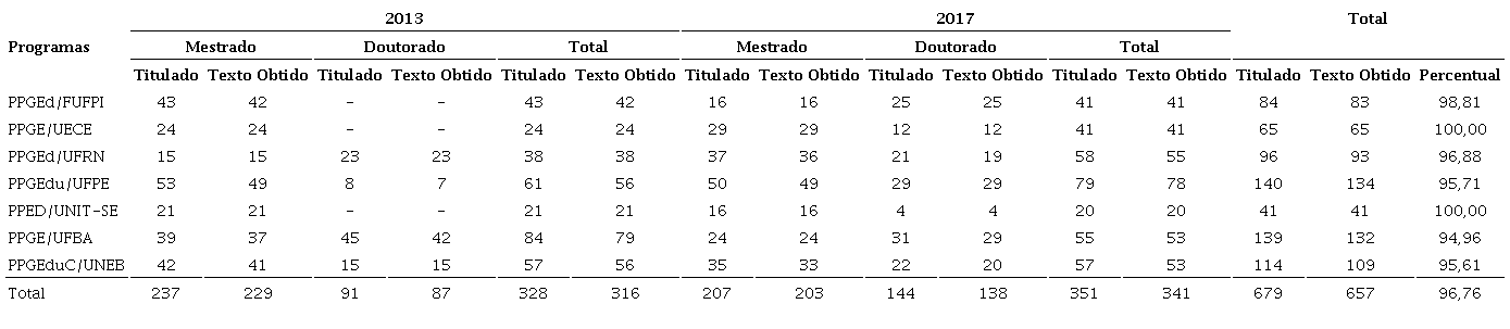 – Número de titulados e de textos obtidos de dissertações e teses em Programas de Pós-Graduação da área de Educação, na região Nordeste, com nota 5, em 2013 e 2017