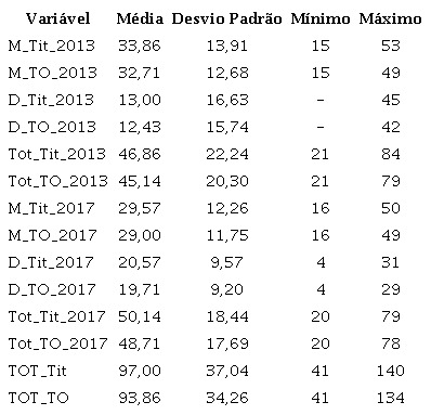 – Estatísticas descritivas do número de titulados e de textos obtidos de dissertações e teses em Programas de Pós-Graduação da área de Educação, na região Nordeste, com nota 5, em 2013 e 2017