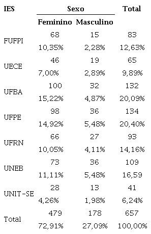 –Titulados da amostra de textos obtidos de dissertações e teses em Programas de Pós-Graduação da área de Educação, na região Nordeste, com nota 5, por sexo, em 2013 e 2017