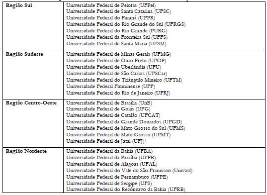 Universidades federais brasileiras selecionadas para o estudo
