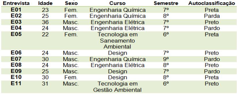 Perfil dos alunos entrevistados