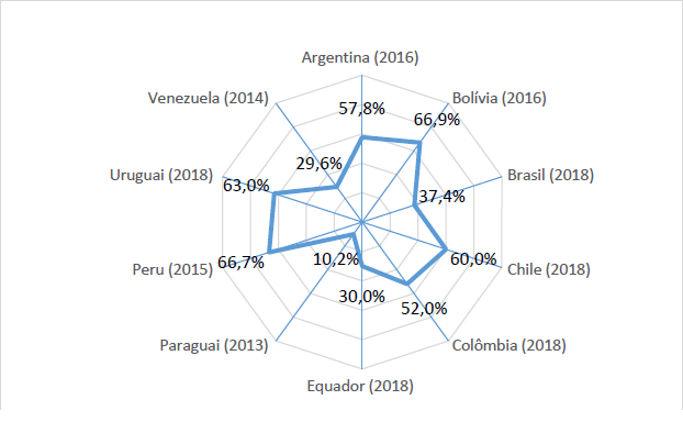 Taxa bruta de matr&iacute;culas na Educa&ccedil;&atilde;o Superior dos pa&iacute;ses do Mercosul
                            (TBES) 2013-2018