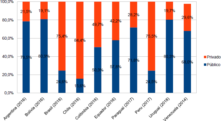 Matr&iacute;culas na Educa&ccedil;&atilde;o Superior nos pa&iacute;ses do Mercosul
                            (2014-2018)
