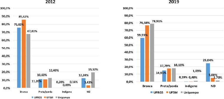 Discentes conforme autodeclara&ccedil;&atilde;o de cor &ndash; comparativo 2012/2019 das
                            tr&ecirc;s universidades