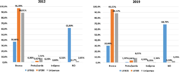 Docentes conforme autodeclara&ccedil;&atilde;o de cor &ndash; comparativo entre 2012/2019
                            das tr&ecirc;s universidades