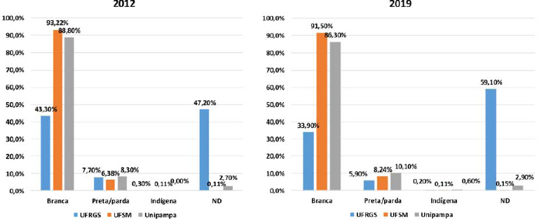 T&eacute;cnicos-administrativos conforme autodeclara&ccedil;&atilde;o de cor &ndash; comparativo
                            entre 2012 e 2019 das tr&ecirc;s universidades