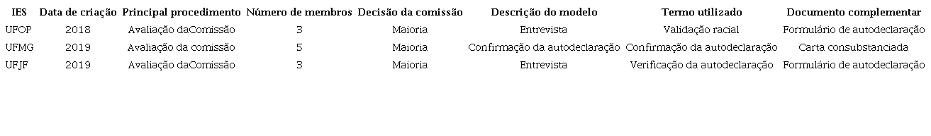 Procedimentos de heteroidentificação racial adotados pelas três universidades e pelas comissões designadas
