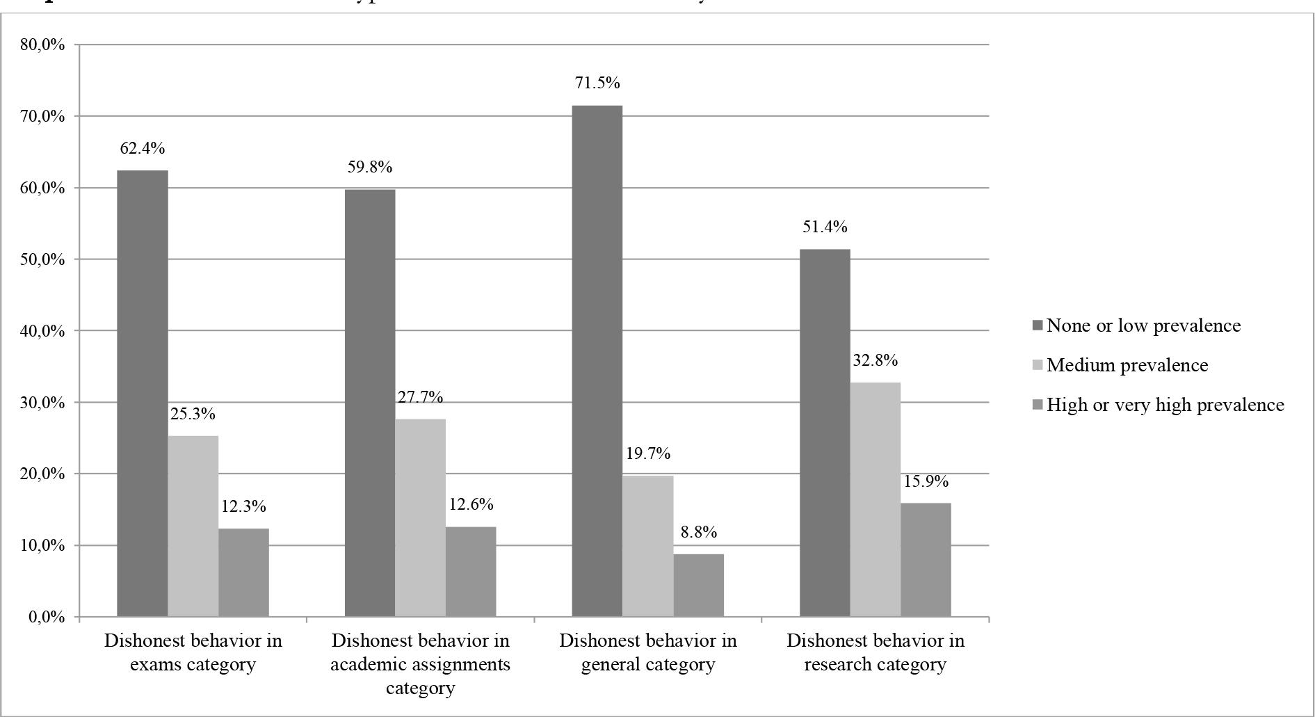 Prevalence for each type of dishonest behavior analyzed