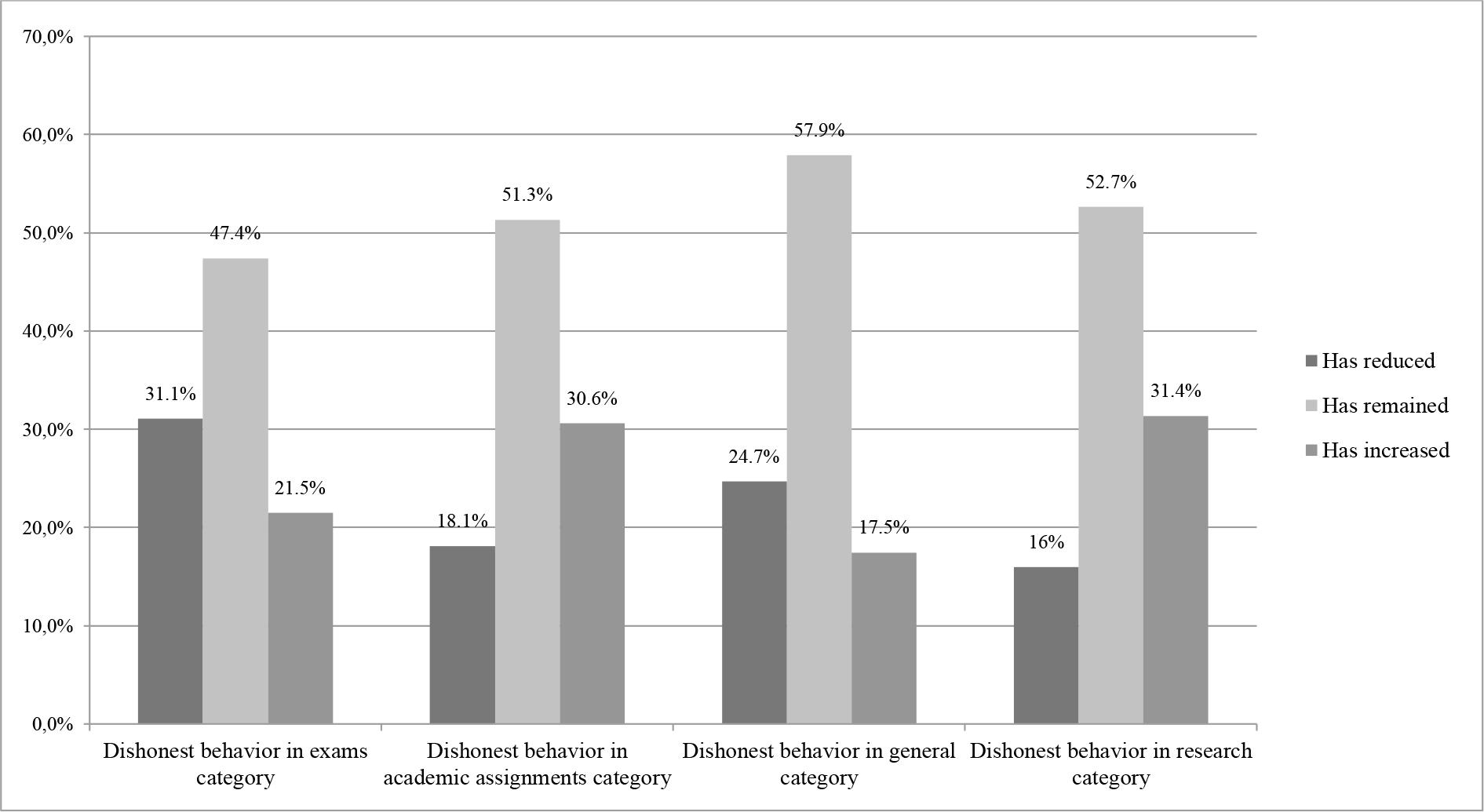 General evolution of each type of dishonest behavior analyzed