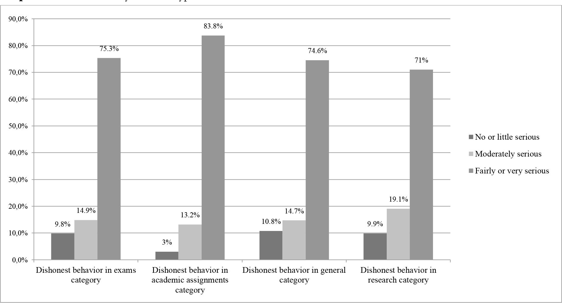 General severity for each type of dishonest behavior considered