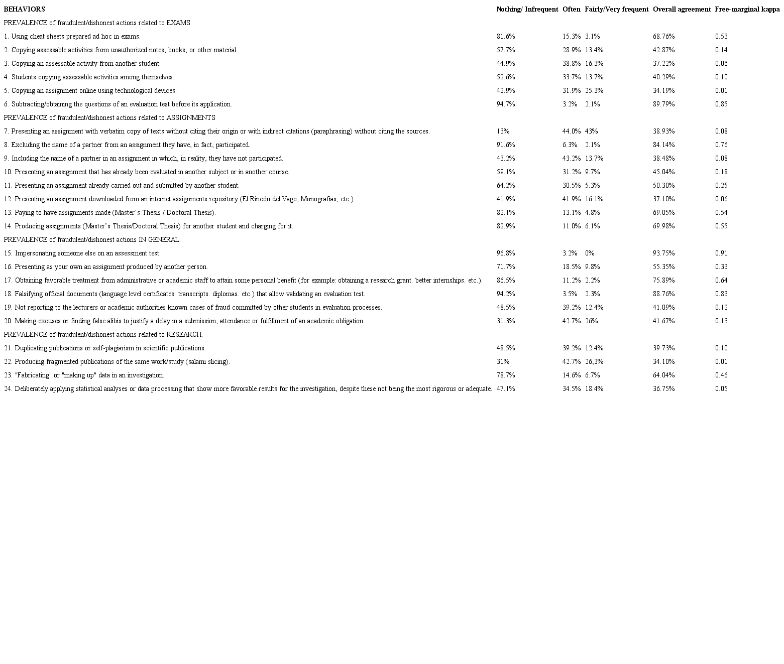 Prevalence of the 24 dishonest/fraudulent behaviors