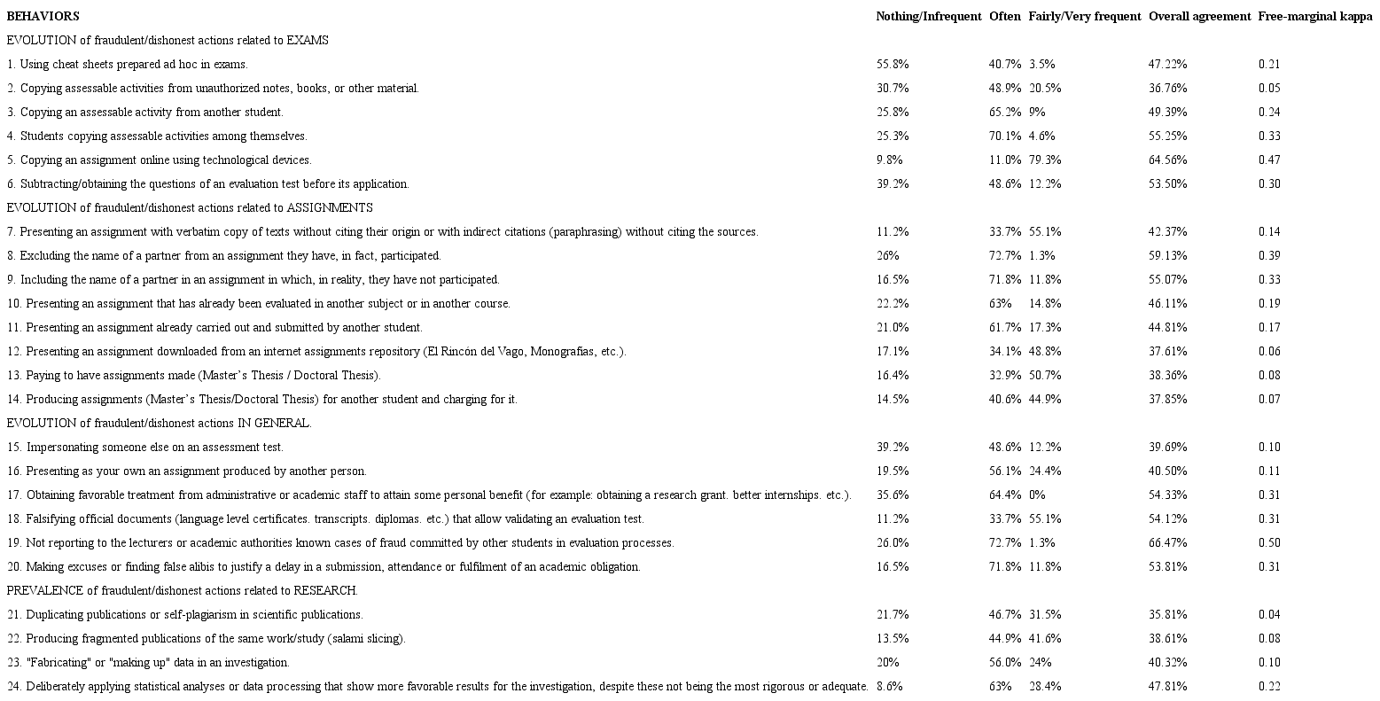 Evolution of the 24 fraudulent/dishonest behaviors