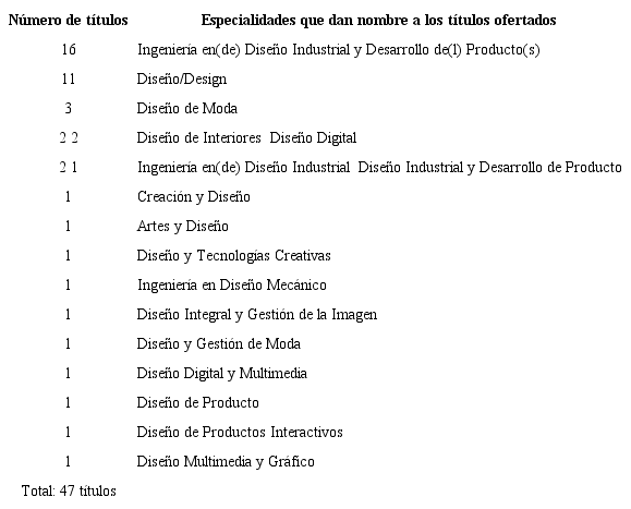 Número de títulos distribuidos en las especialidades de Diseño ofertadas en las universidades españolas entre los cursos 2018-2020