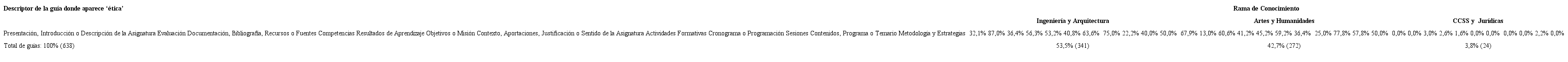 Porcentaje de guías que mencionan la palabra ética en cada descriptor en función de la rama de conocimiento