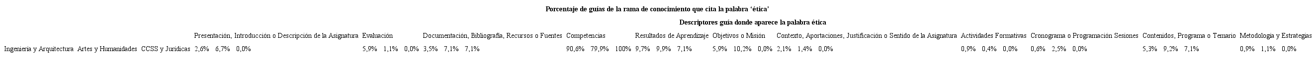 Análisis individualizado por rama de conocimiento. Porcentaje de guías de una determinada rama de conocimiento que incluye la ‘ética’ en un descriptor específico