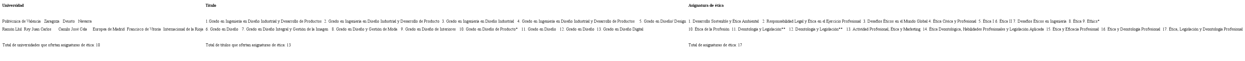 Universidades, títulos y asignaturas de ética de los grados en Diseño del panorama universitario español 2018-2020