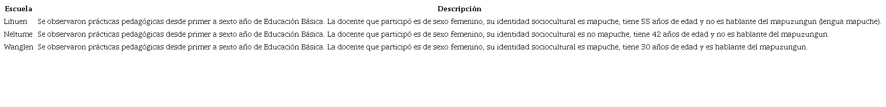 Caracterización de los participantes