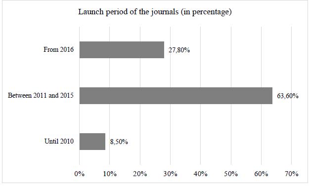 Porcentaje de revistas creadas por fecha