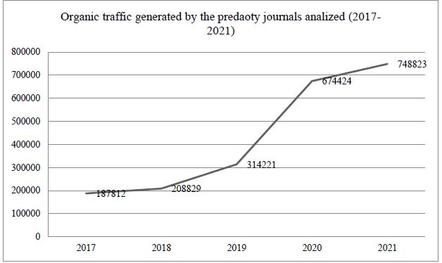 Crecimiento del tr&aacute;fico org&aacute;nico en p&aacute;ginas web de revistas depredadoras (2017-2021)
