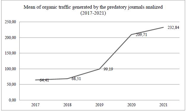 Promedio del tr&aacute;fico org&aacute;nico mensual en p&aacute;ginas web de revistas depredadoras (2017-2021)