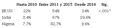 Distribuci&oacute;n de los a&ntilde;os de lanzamiento/creaci&oacute;n de revistas depredadoras en ciencias de la educaci&oacute;n en EE. UU., India y Nigeria