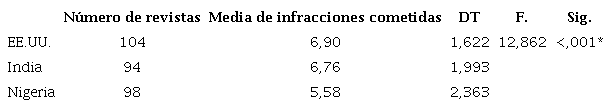 Comparaci&oacute;n de infracciones cometidas por revistas depredadoras en ciencias de la educaci&oacute;n publicadas en EE.UU., India y Nigeria