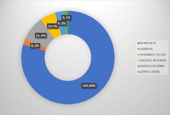 Representação das áreas de conhecimento nas teses e dissertações analisadas (n=244) na Base BDTD/IBICT, com o quantitativo de documentos indicado