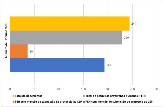 Quantitativo de documentos, do total de teses e dissertações (n=244), que indicaram (ou não) pesquisa envolvendo humanos e submissão de protocolo ao CEP - n=229 (94% do total de documentos)