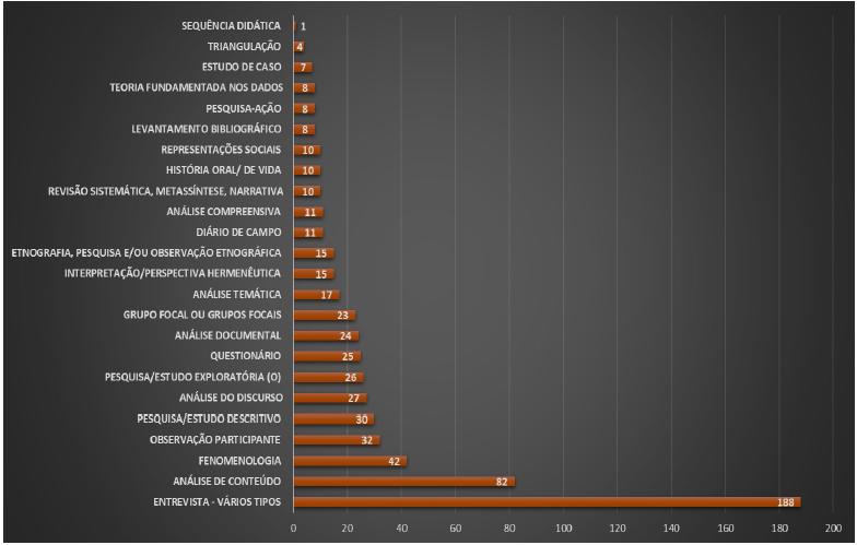 Tipos de método/estratégia de coleta de dados e quantitativo de menções de seu uso nas teses e dissertações analisadas (n=244), em duplicata, na Base BDTD/IBICT. O “n” indicado em cada barra do gráfico apresenta o número absoluto de documentos em que um dado método foi citado, como aquele utilizado ou um dos utilizados na condução da pesquisa