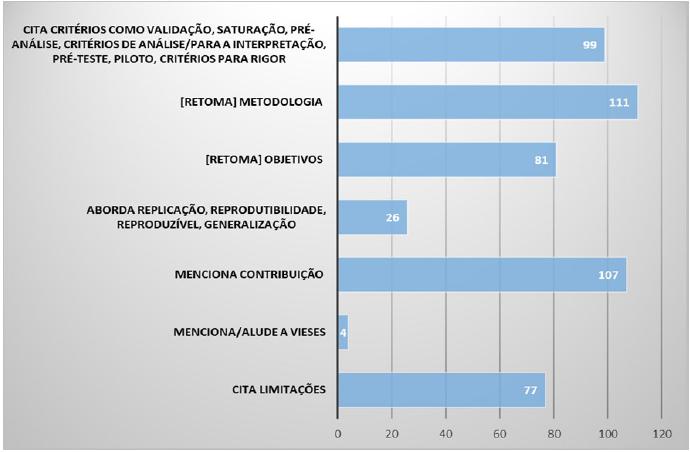 Quantitativo de documentos, do total de 244, em que os autores indicam preocupações, diretas ou indiretas, com o rigor e/ou validação e/ou confiabilidade e/ou contribuições e limitações do estudo na Metodologia e/ou Considerações finais e/ou Conclusões. O item 1 (n=99) se refere à Metodologia nos documentos