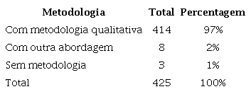Menção de apropriação da pesquisa qualitativa no resumo dos documentos coletados (n=425) na base BDTD/IBICT - categorização inicial dos documentos