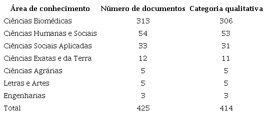Explicitação de metodologia qualitativa no resumo dos documentos coletados (n=425) na base BDTD/IBICT, organizados por área de conhecimento - categorização inicial dos documentos